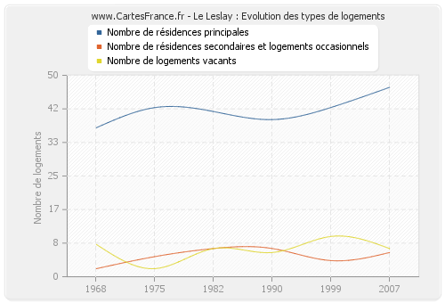 Le Leslay : Evolution des types de logements